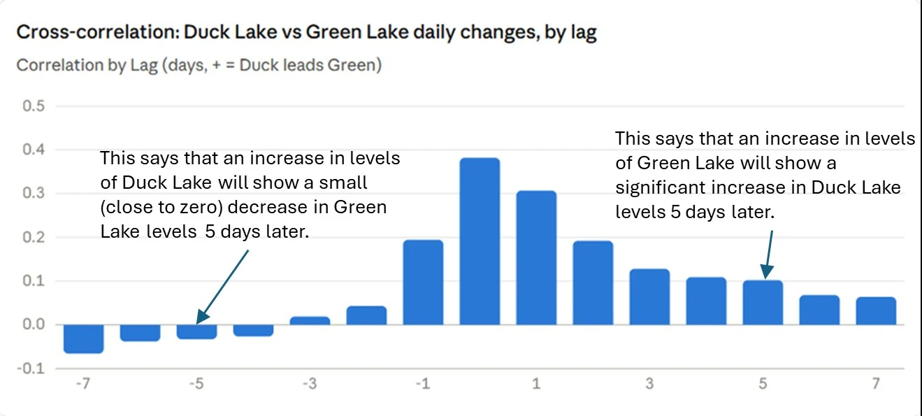 Cleaned copy supplied by DLIA of Bruce Corner’s cross-correlation bar chart, comparing Duck Lake and Green Lake daily changes by time lag.