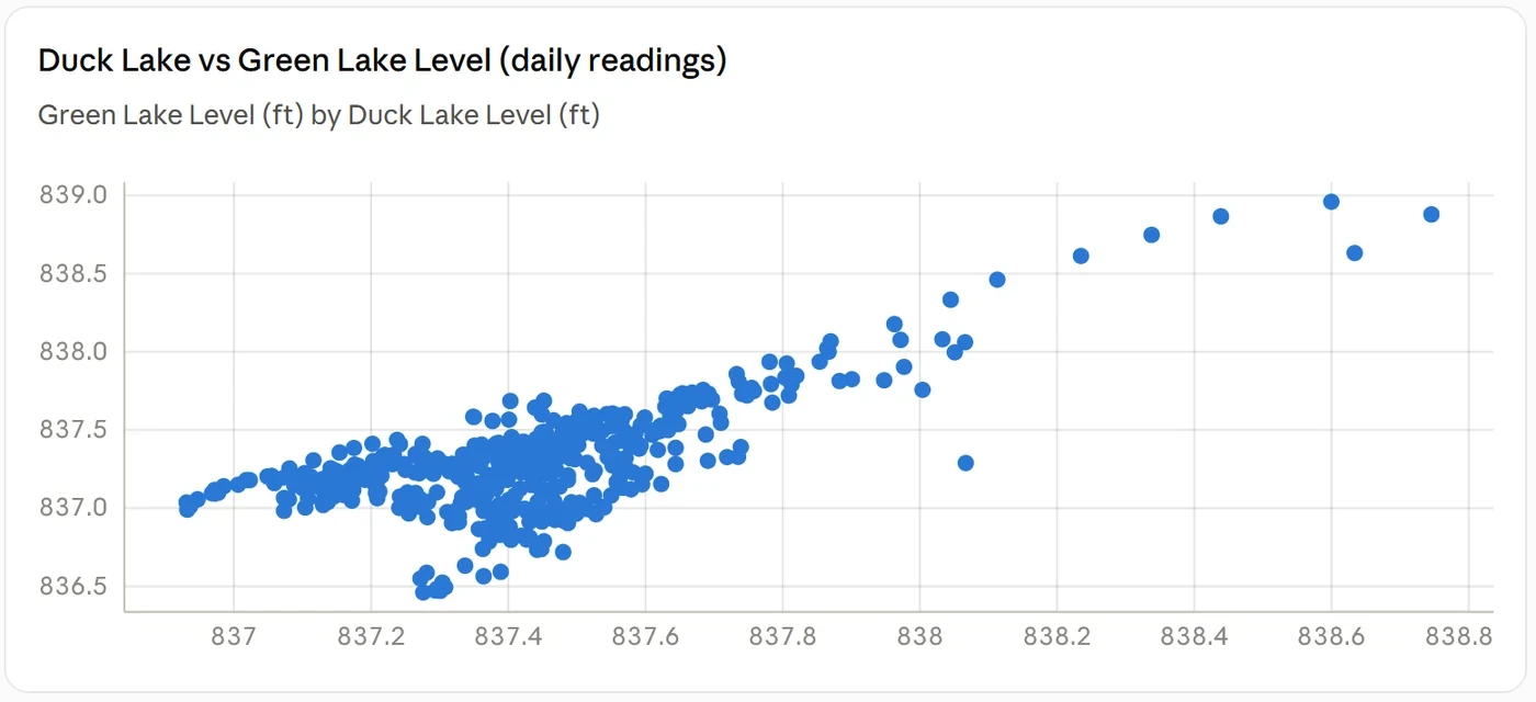 Bruce Corner's source scatter plot with Duck Lake level on the horizontal axis and Green Lake level on the vertical axis, showing a generally positive relationship.